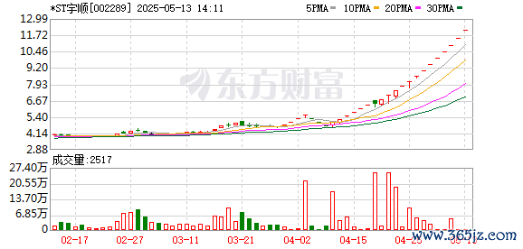 实盘配资查询 邓政文因内幕交易*ST宇顺股票被罚没241万元